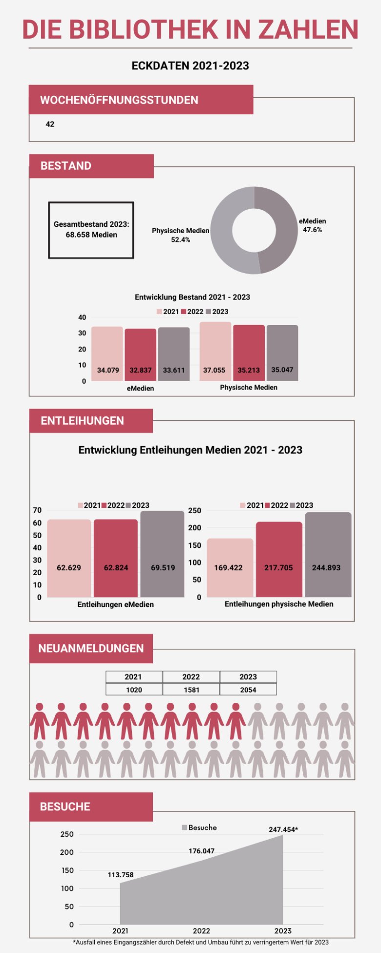 Bibliothek in Zahlen 2023