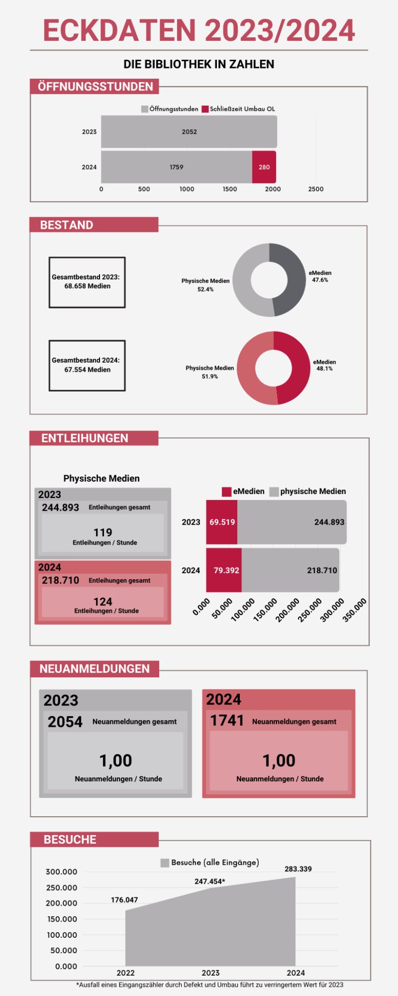 Bibliothek in Zahlen 2024